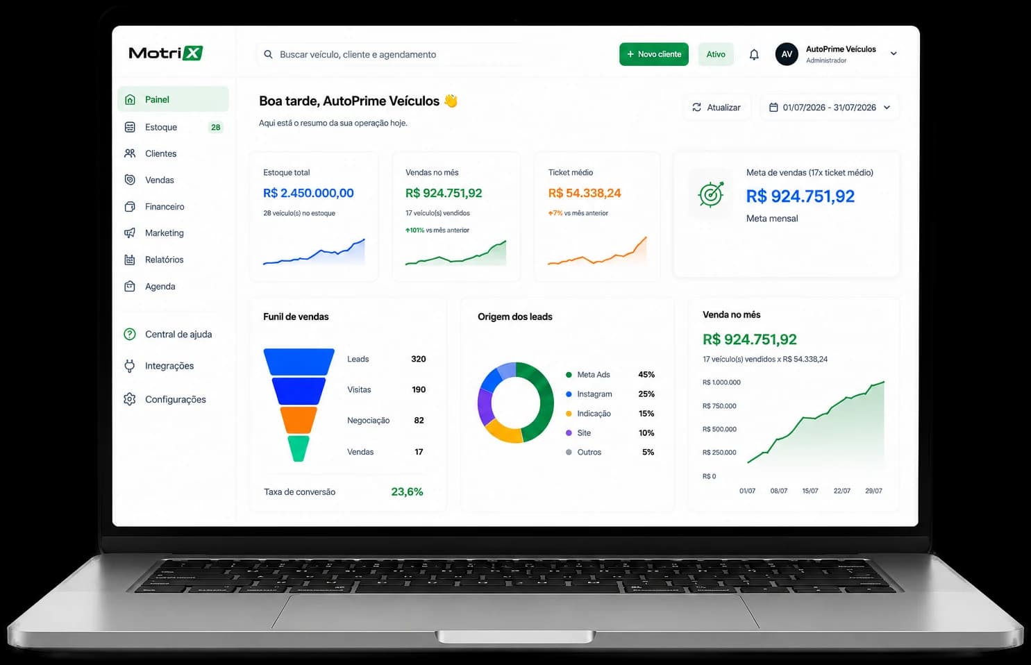 Painel MotriX aberto no dashboard da concessionária, com estoque, vendas do mês, ticket médio e funil de leads
